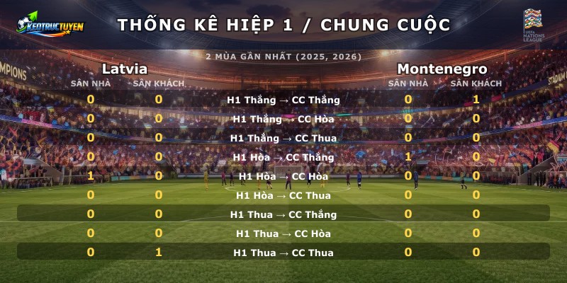 Thống kê hiệp 1 chung cuộc Latvia vs Montenegro