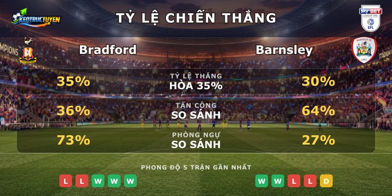 Tỷ lệ chiến thắng Bradford vs Barnsley