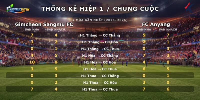 Thống kê hiệp 1 chung cuộc Gimcheon Sangmu FC vs FC Anyang