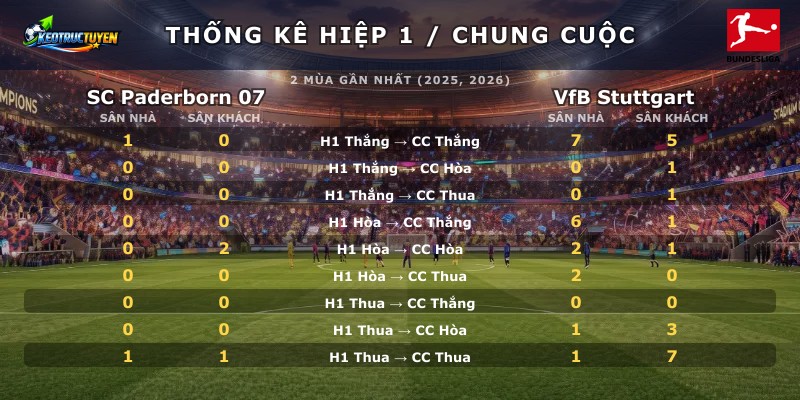 Thống kê hiệp 1 chung cuộc SC Paderborn 07 vs VfB Stuttgart